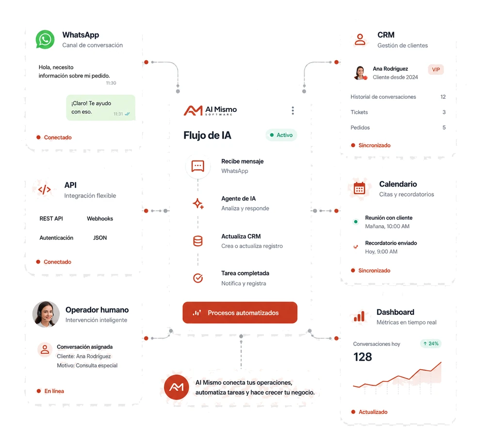Diagrama del flujo de IA de AI Mismo: WhatsApp, agente de IA, CRM, calendario, operador humano y dashboard conectados en un proceso automatizado